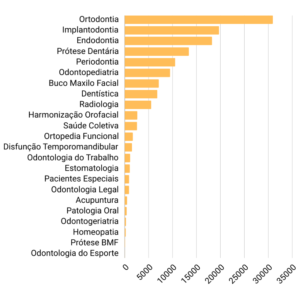 Gráfico mostrando as especialidades odontológicas mais procuradas no Brasil.